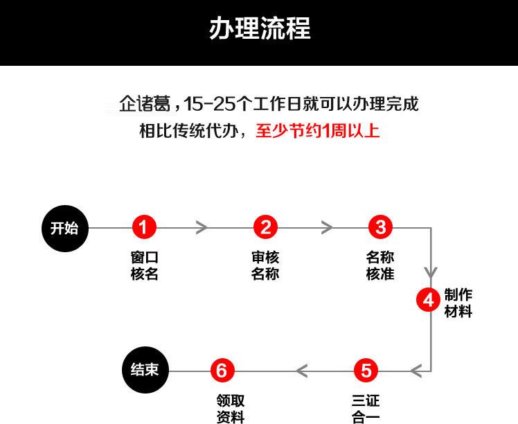 办理分公司注册需要多久
